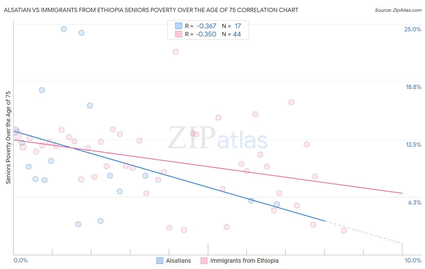 Alsatian vs Immigrants from Ethiopia Seniors Poverty Over the Age of 75