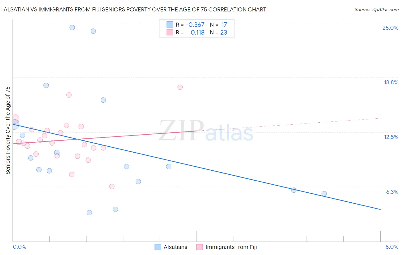 Alsatian vs Immigrants from Fiji Seniors Poverty Over the Age of 75