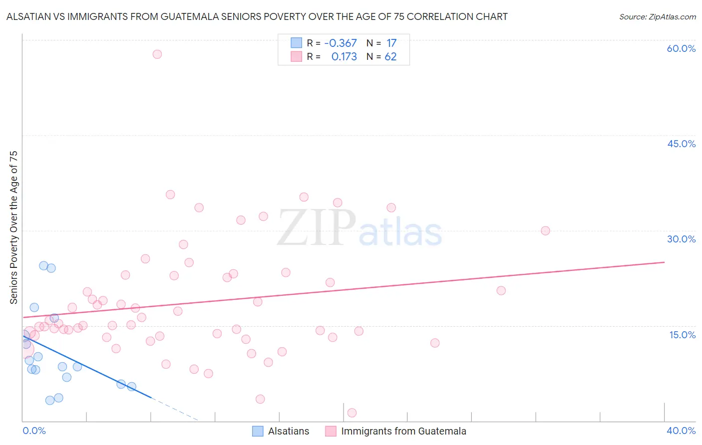 Alsatian vs Immigrants from Guatemala Seniors Poverty Over the Age of 75