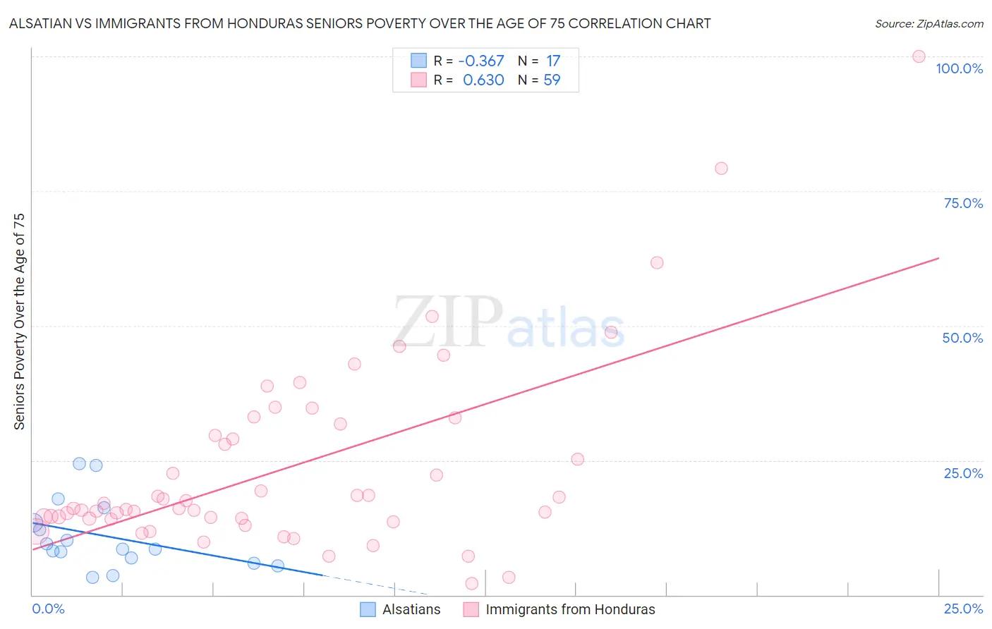 Alsatian vs Immigrants from Honduras Seniors Poverty Over the Age of 75