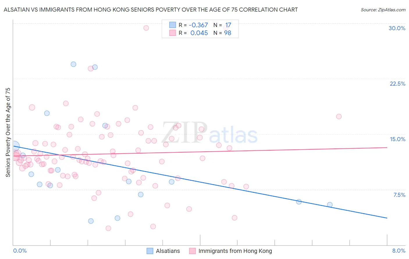 Alsatian vs Immigrants from Hong Kong Seniors Poverty Over the Age of 75