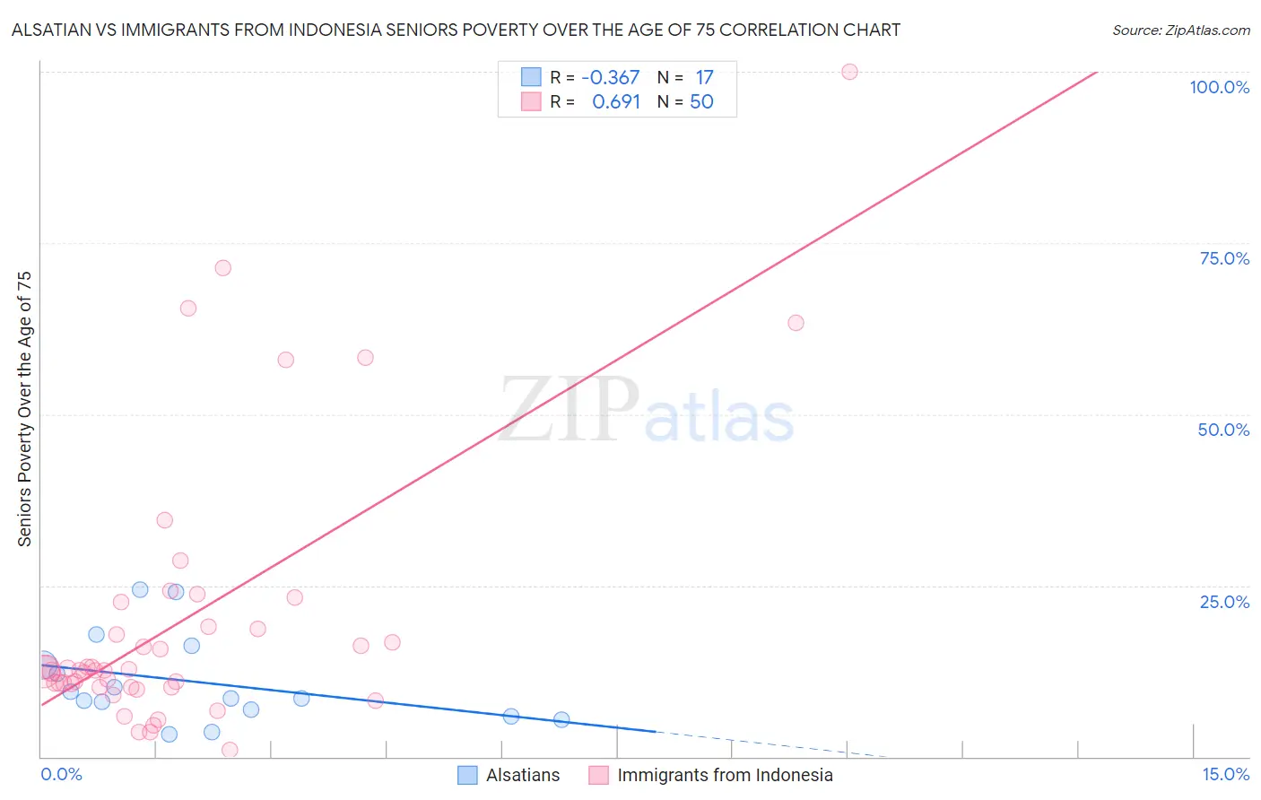 Alsatian vs Immigrants from Indonesia Seniors Poverty Over the Age of 75