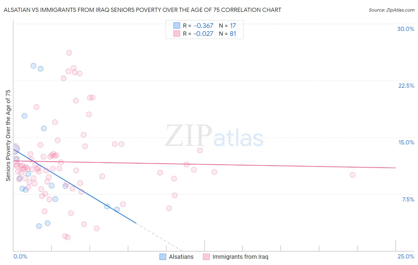 Alsatian vs Immigrants from Iraq Seniors Poverty Over the Age of 75