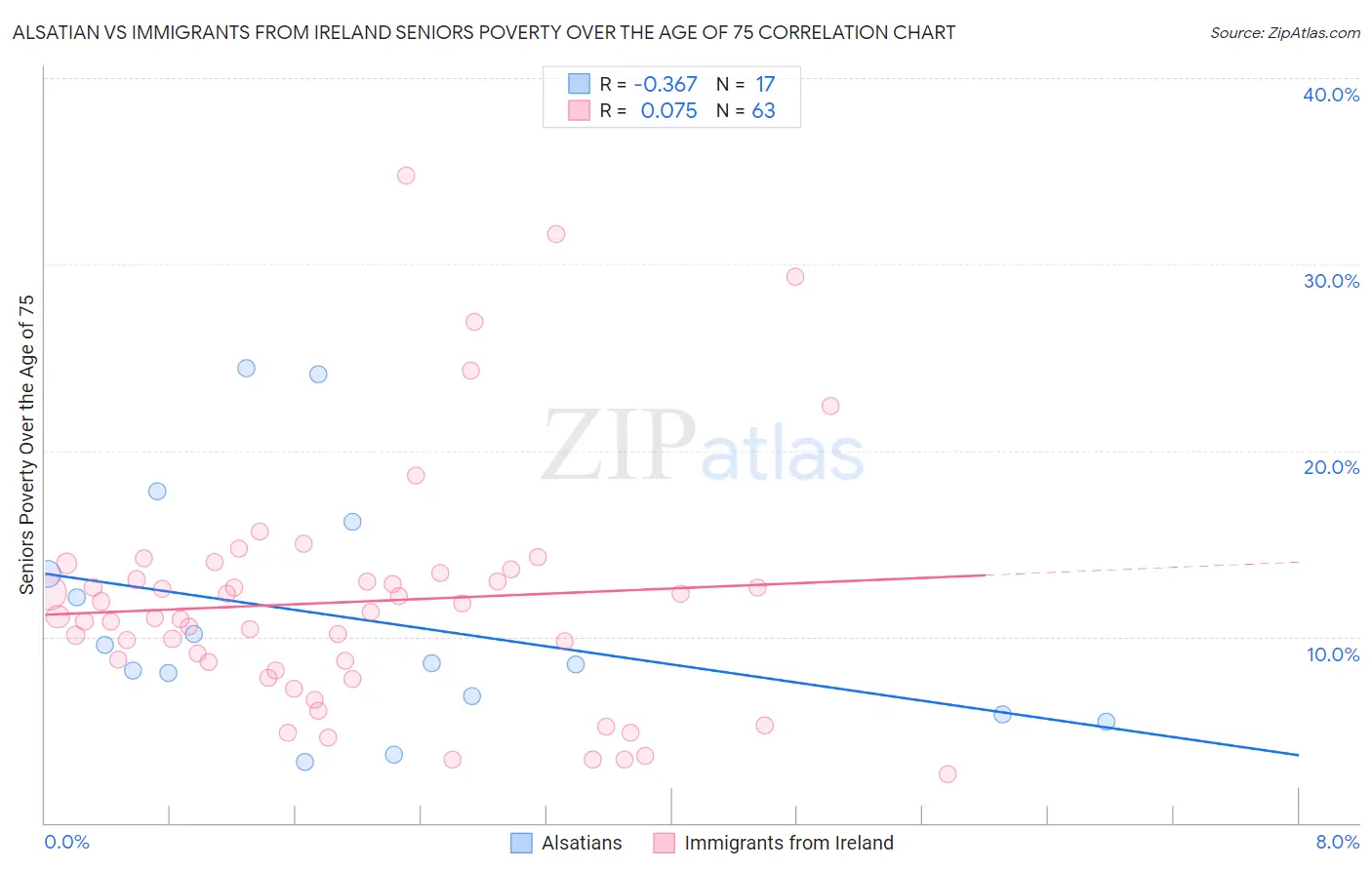 Alsatian vs Immigrants from Ireland Seniors Poverty Over the Age of 75