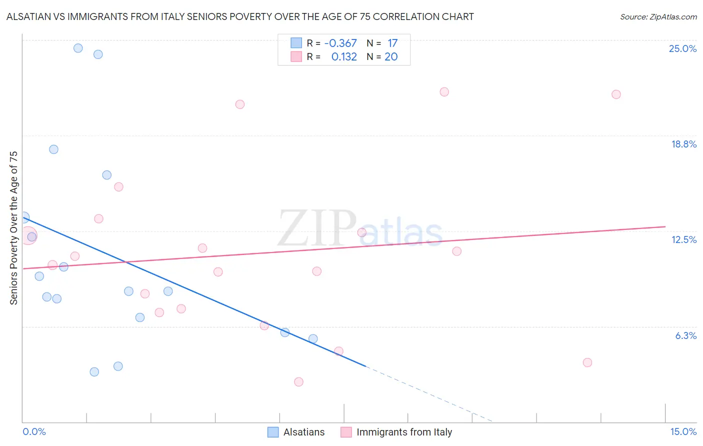 Alsatian vs Immigrants from Italy Seniors Poverty Over the Age of 75