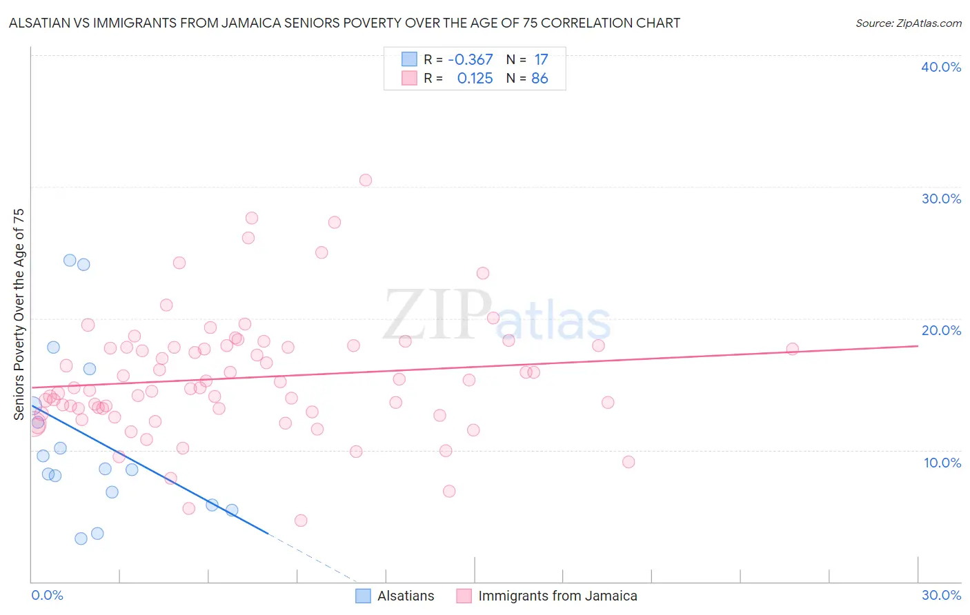 Alsatian vs Immigrants from Jamaica Seniors Poverty Over the Age of 75