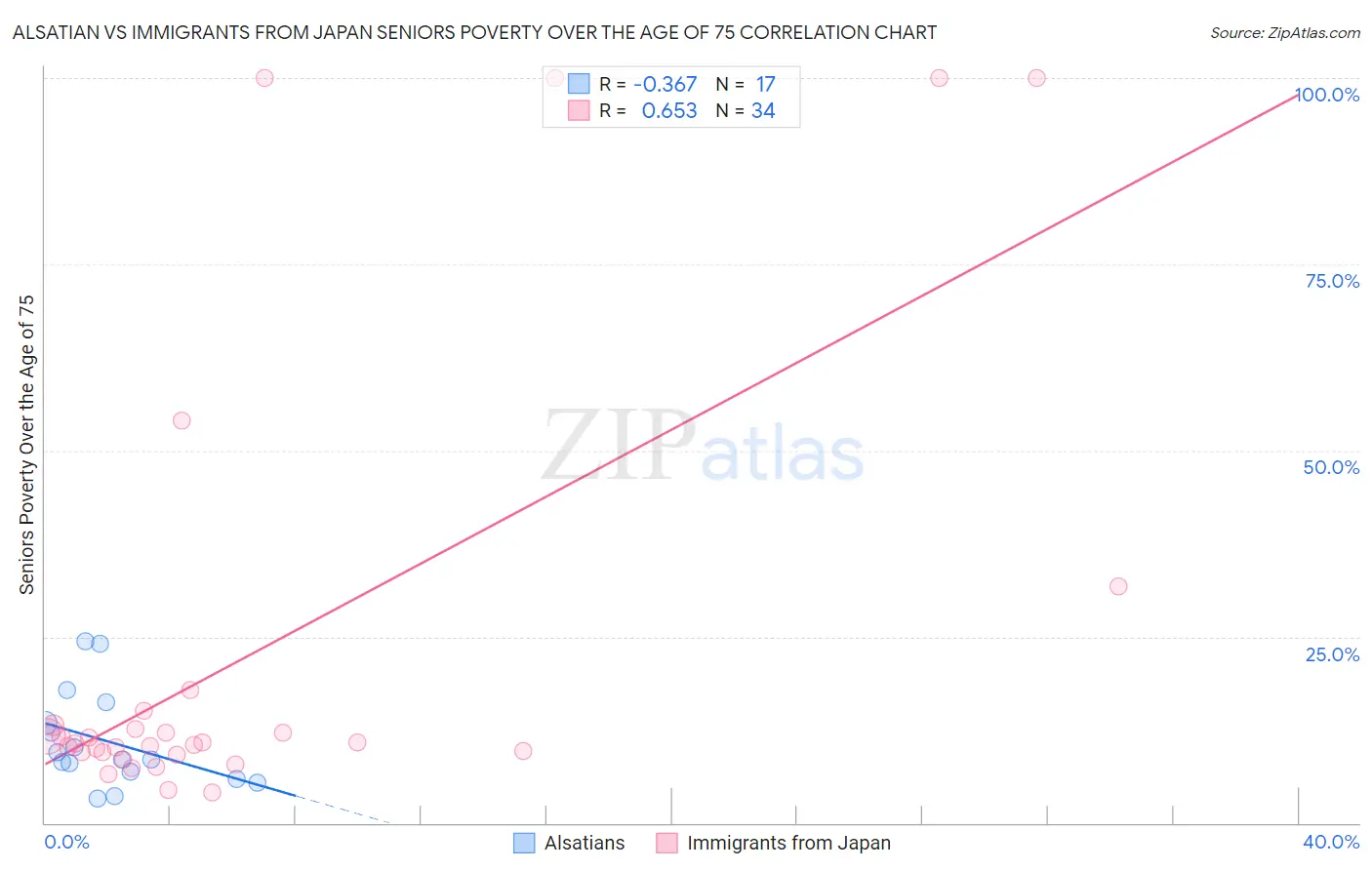 Alsatian vs Immigrants from Japan Seniors Poverty Over the Age of 75