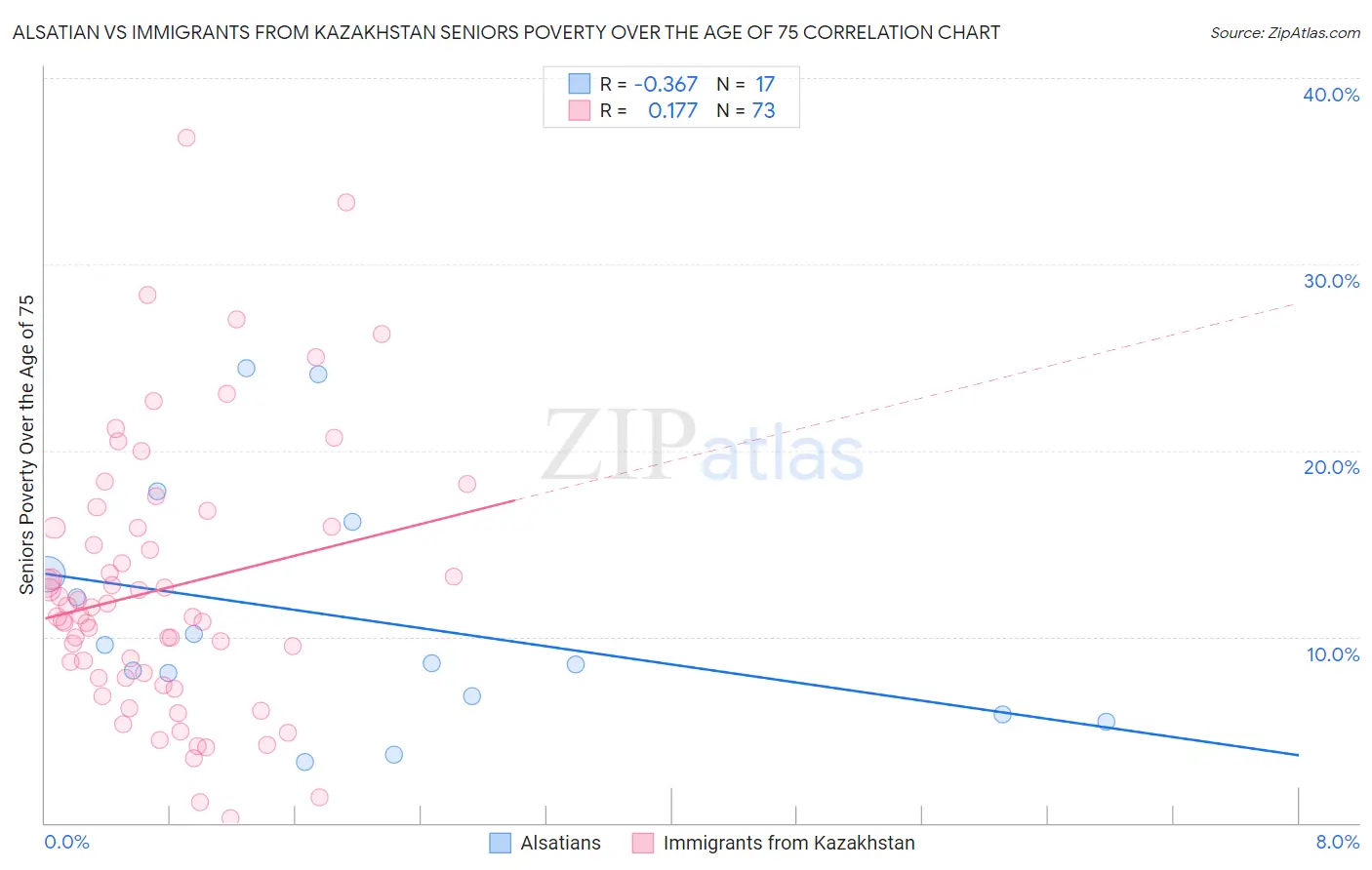 Alsatian vs Immigrants from Kazakhstan Seniors Poverty Over the Age of 75