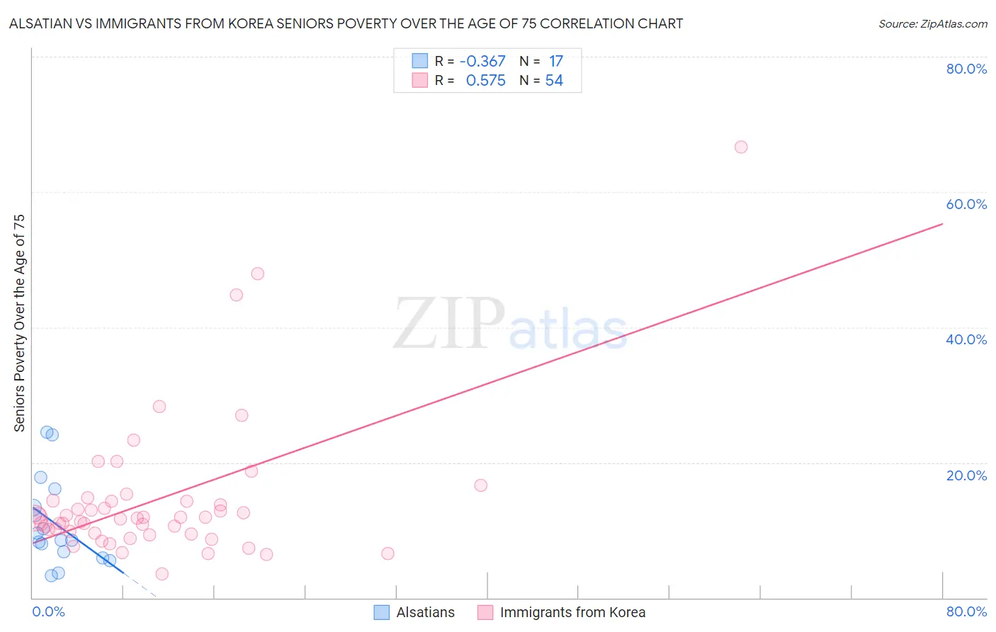 Alsatian vs Immigrants from Korea Seniors Poverty Over the Age of 75