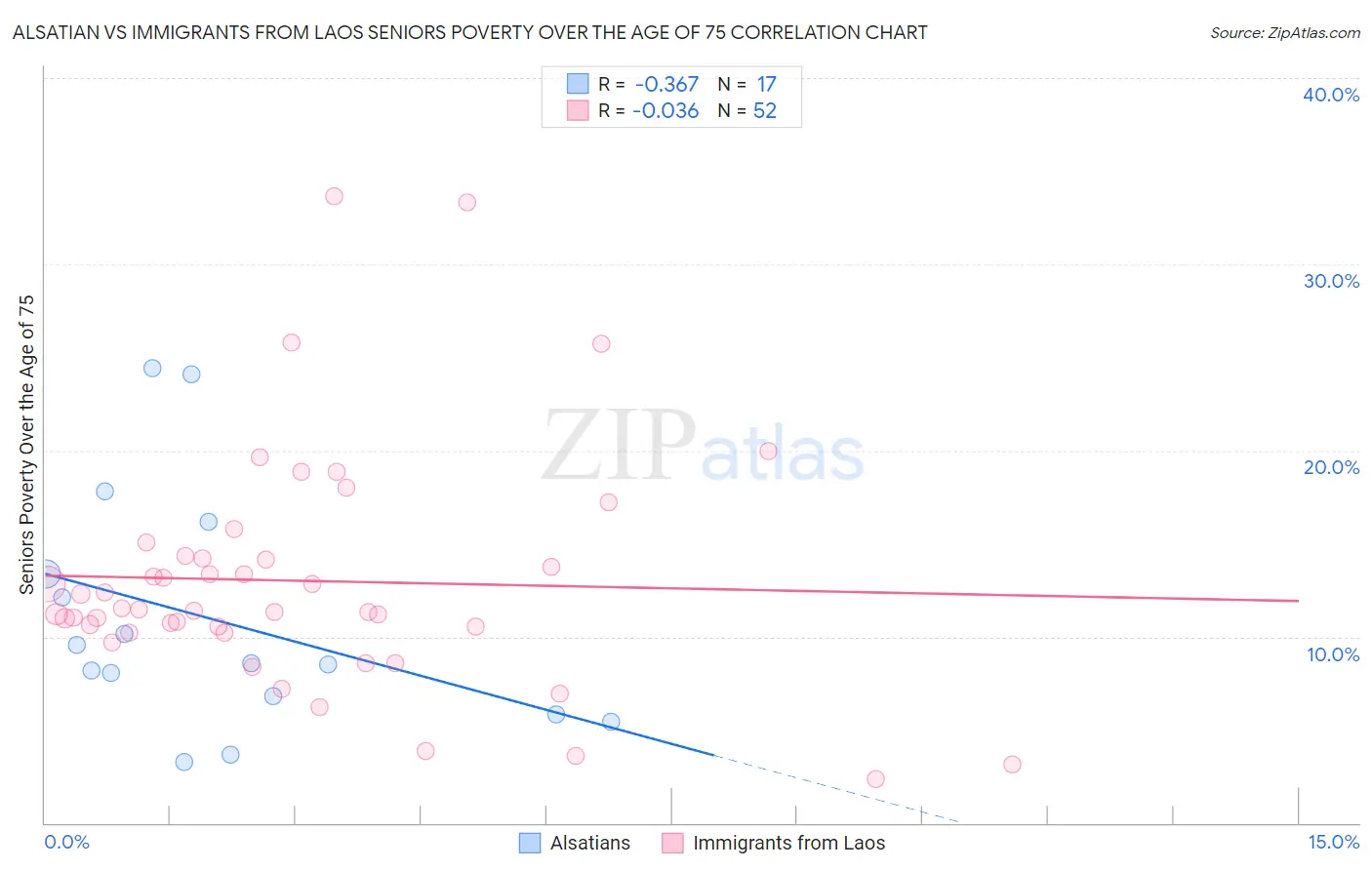 Alsatian vs Immigrants from Laos Seniors Poverty Over the Age of 75