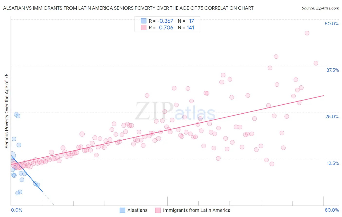Alsatian vs Immigrants from Latin America Seniors Poverty Over the Age of 75