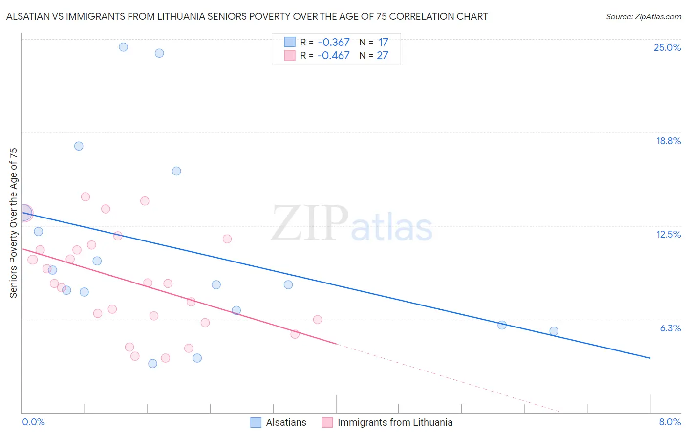 Alsatian vs Immigrants from Lithuania Seniors Poverty Over the Age of 75