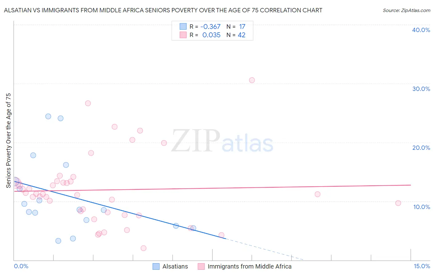 Alsatian vs Immigrants from Middle Africa Seniors Poverty Over the Age of 75