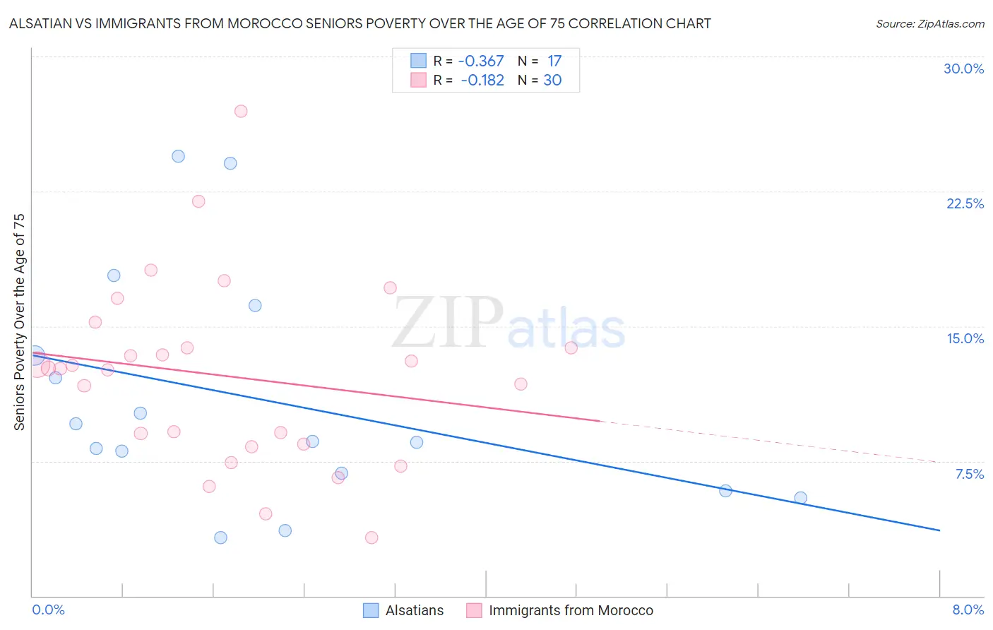 Alsatian vs Immigrants from Morocco Seniors Poverty Over the Age of 75