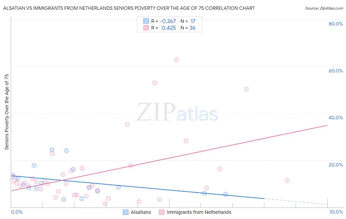 Alsatian vs Immigrants from Netherlands Seniors Poverty Over the Age of 75