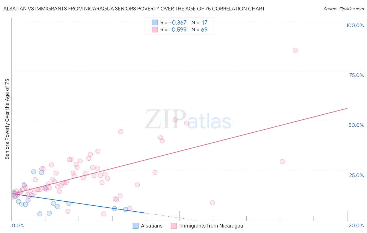 Alsatian vs Immigrants from Nicaragua Seniors Poverty Over the Age of 75