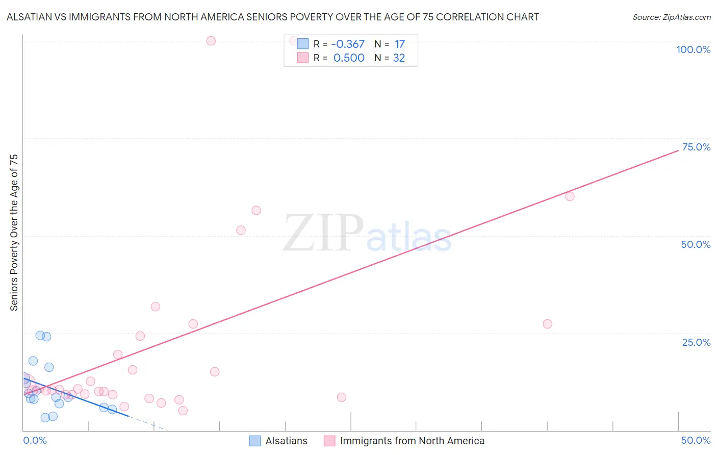 Alsatian vs Immigrants from North America Seniors Poverty Over the Age of 75