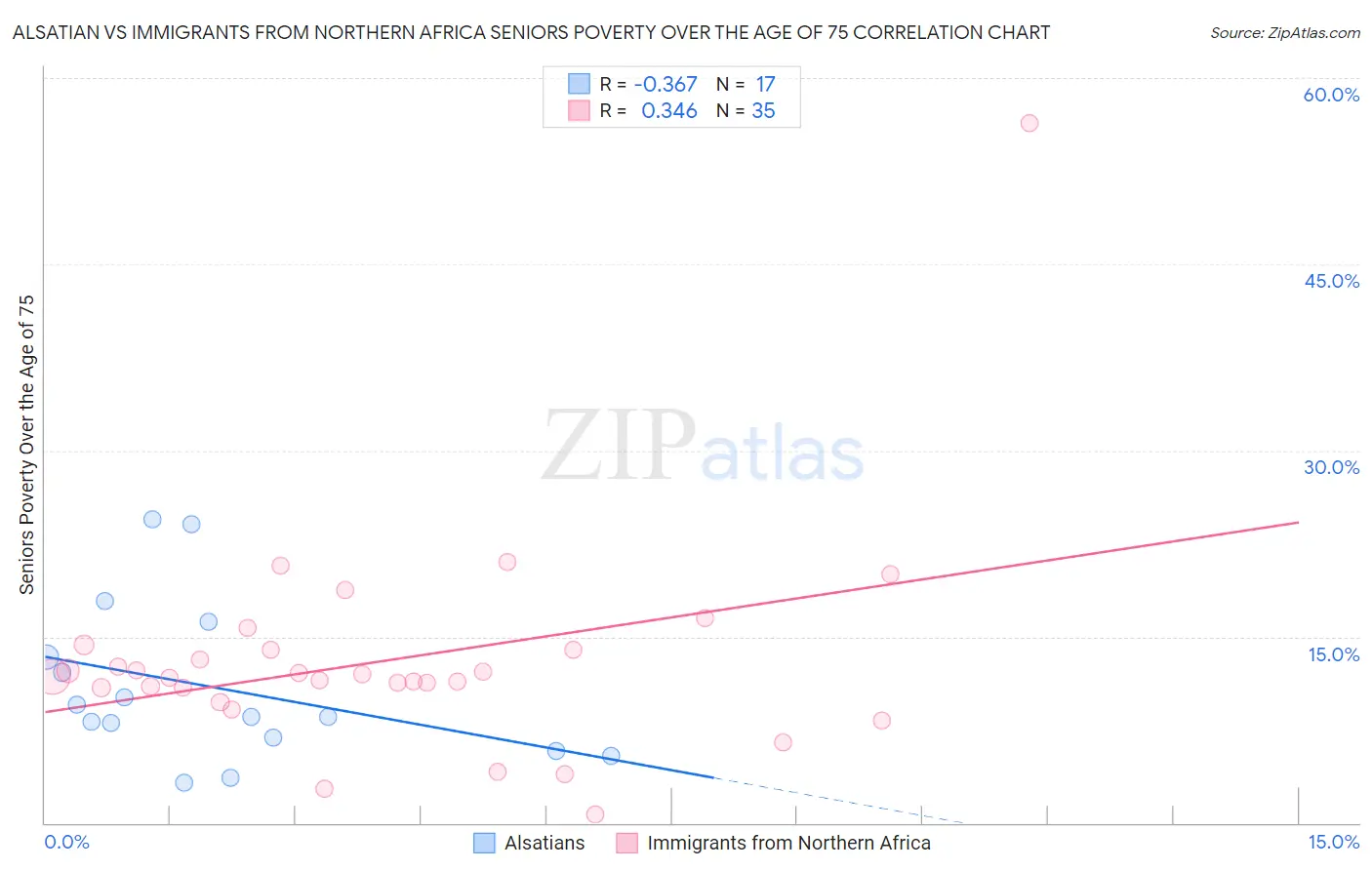 Alsatian vs Immigrants from Northern Africa Seniors Poverty Over the Age of 75