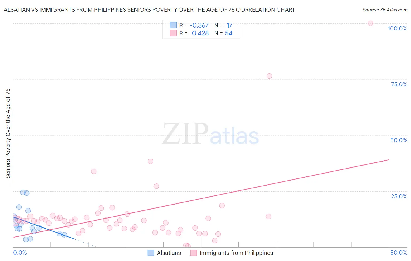 Alsatian vs Immigrants from Philippines Seniors Poverty Over the Age of 75