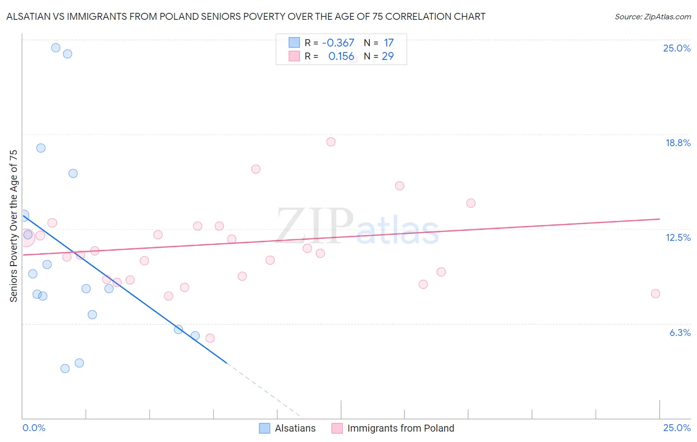 Alsatian vs Immigrants from Poland Seniors Poverty Over the Age of 75