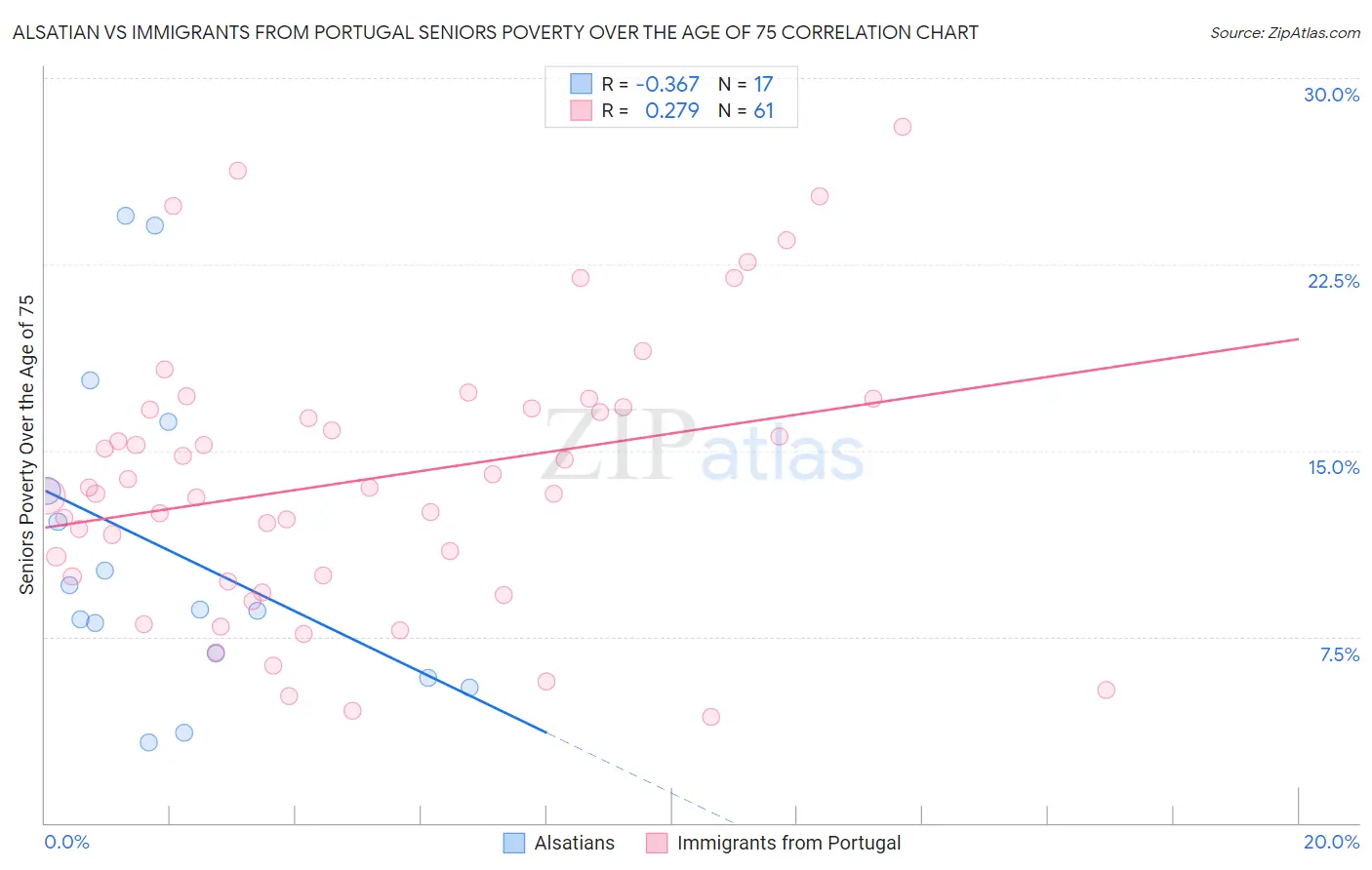 Alsatian vs Immigrants from Portugal Seniors Poverty Over the Age of 75