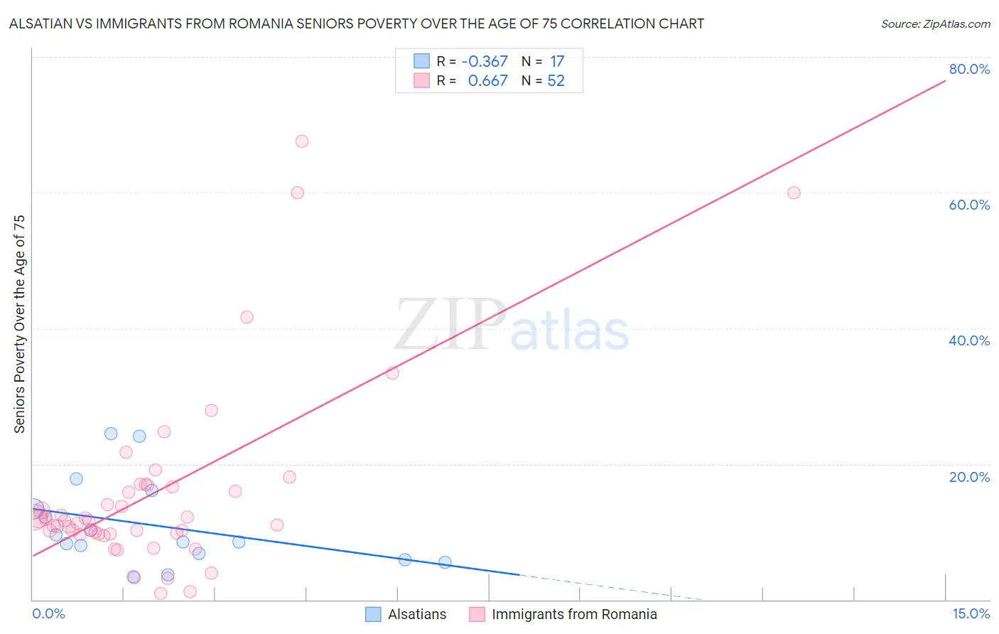 Alsatian vs Immigrants from Romania Seniors Poverty Over the Age of 75