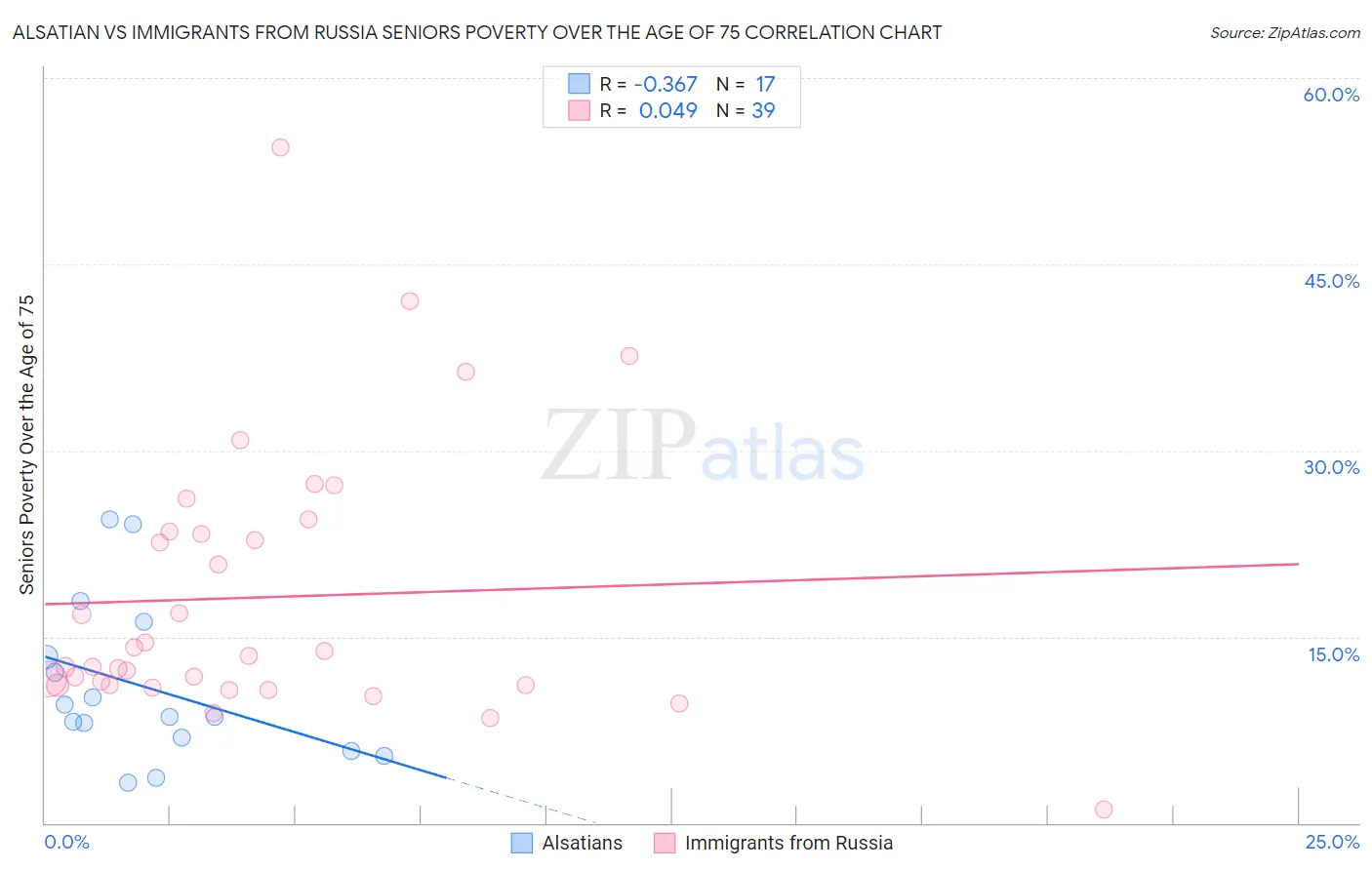 Alsatian vs Immigrants from Russia Seniors Poverty Over the Age of 75