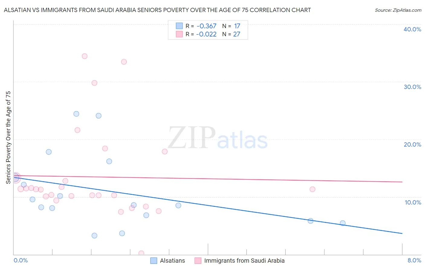 Alsatian vs Immigrants from Saudi Arabia Seniors Poverty Over the Age of 75