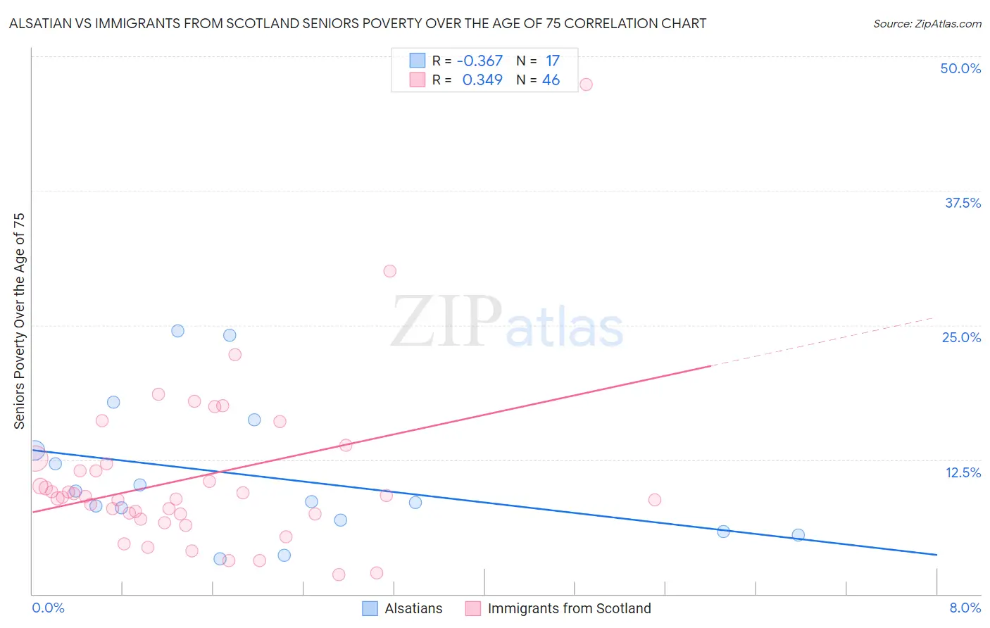 Alsatian vs Immigrants from Scotland Seniors Poverty Over the Age of 75