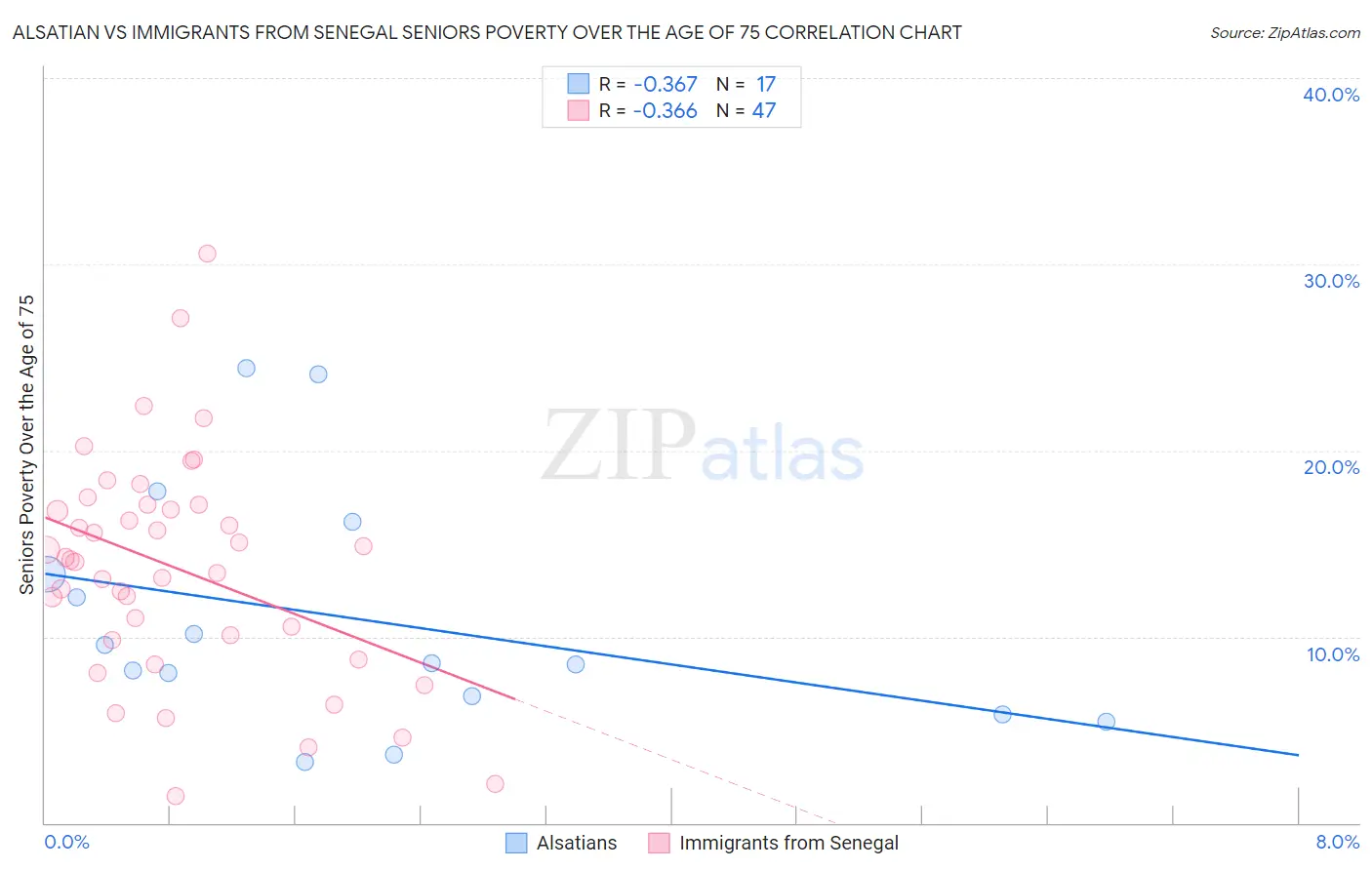 Alsatian vs Immigrants from Senegal Seniors Poverty Over the Age of 75