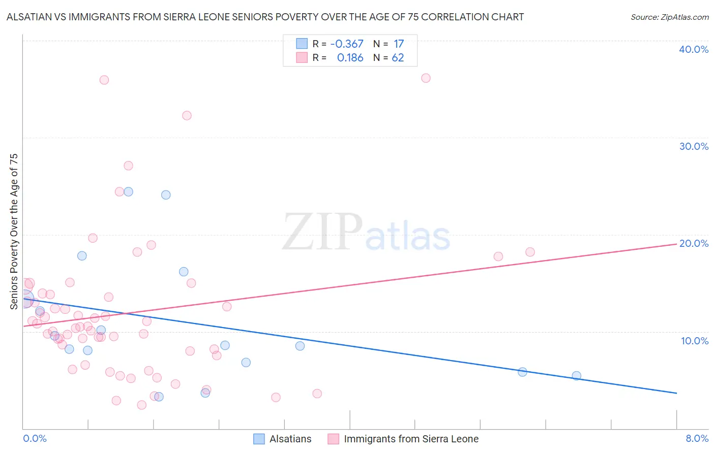 Alsatian vs Immigrants from Sierra Leone Seniors Poverty Over the Age of 75