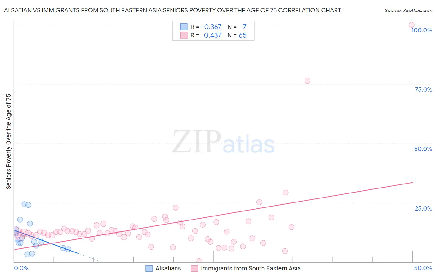 Alsatian vs Immigrants from South Eastern Asia Seniors Poverty Over the Age of 75