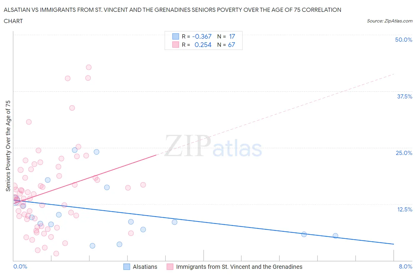 Alsatian vs Immigrants from St. Vincent and the Grenadines Seniors Poverty Over the Age of 75