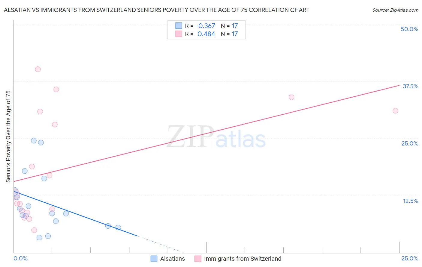 Alsatian vs Immigrants from Switzerland Seniors Poverty Over the Age of 75