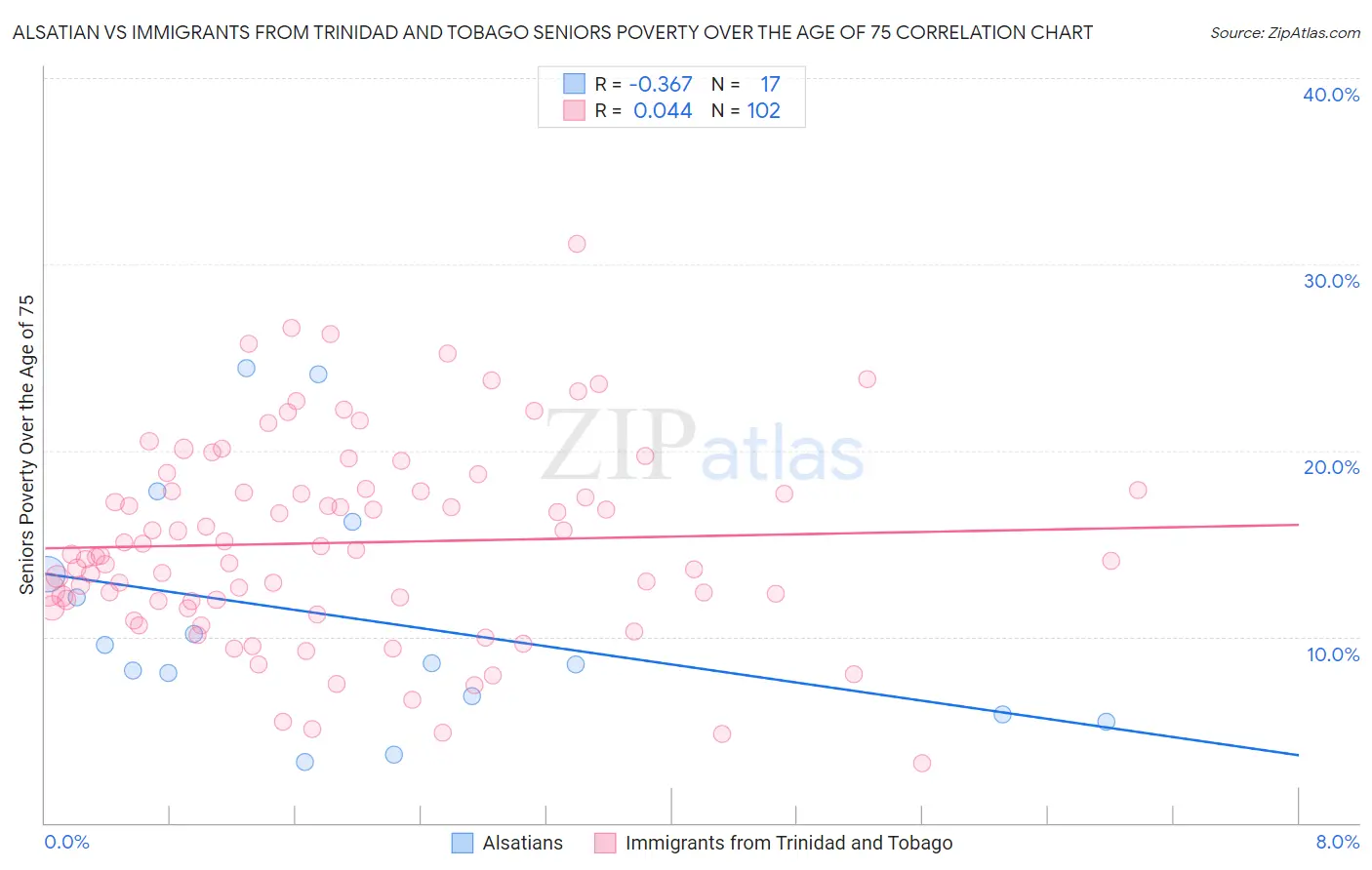 Alsatian vs Immigrants from Trinidad and Tobago Seniors Poverty Over the Age of 75