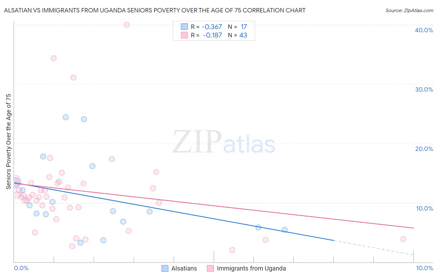 Alsatian vs Immigrants from Uganda Seniors Poverty Over the Age of 75