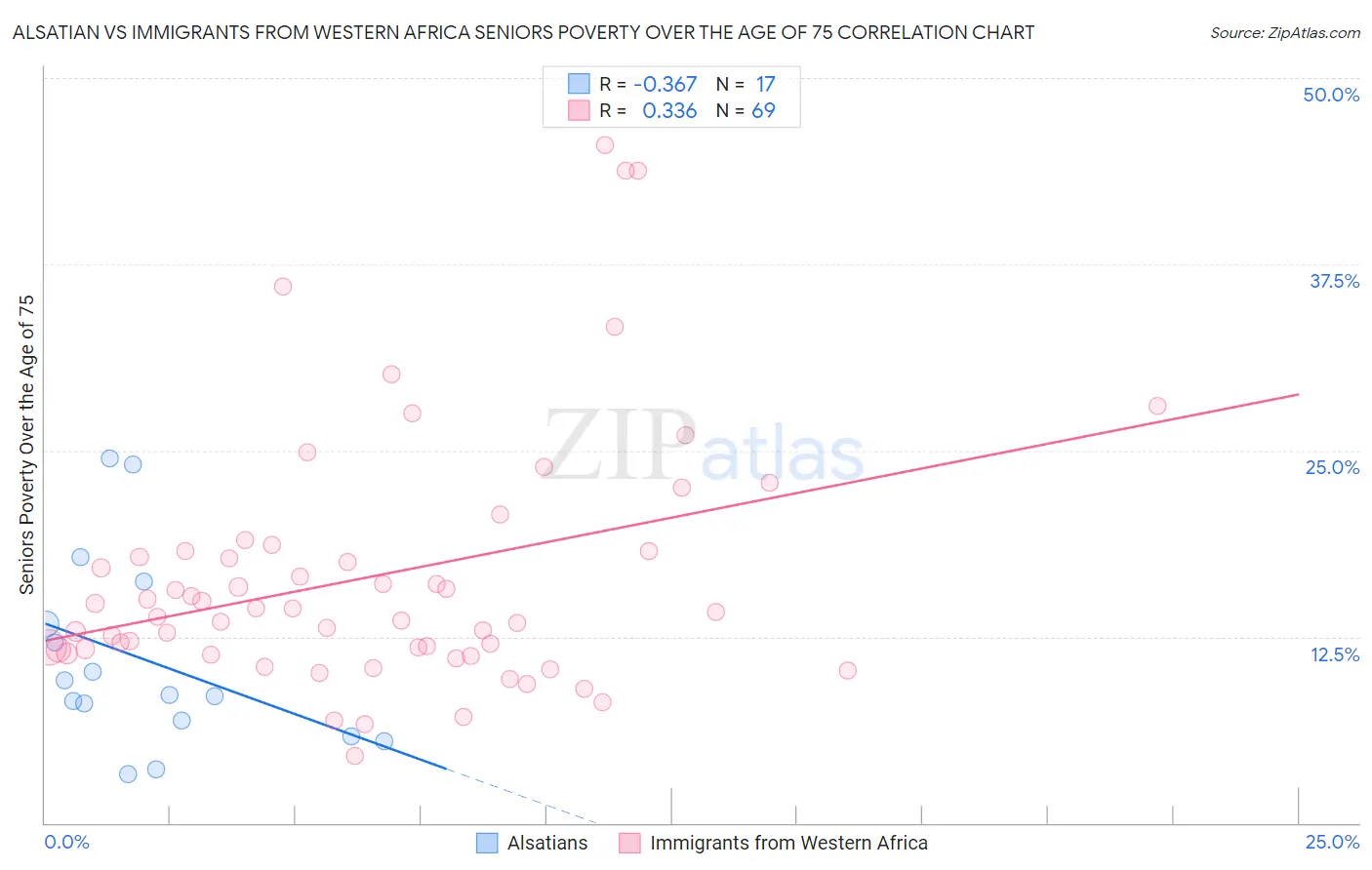 Alsatian vs Immigrants from Western Africa Seniors Poverty Over the Age of 75