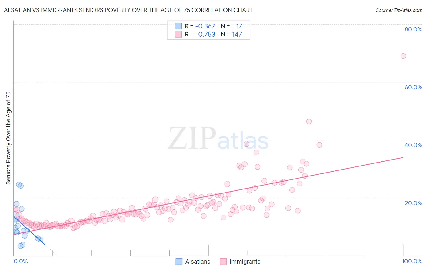 Alsatian vs Immigrants Seniors Poverty Over the Age of 75