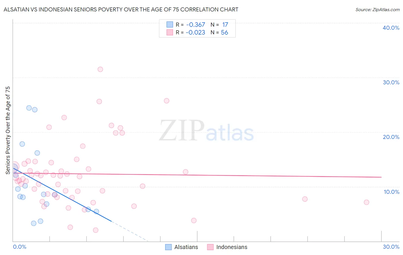Alsatian vs Indonesian Seniors Poverty Over the Age of 75