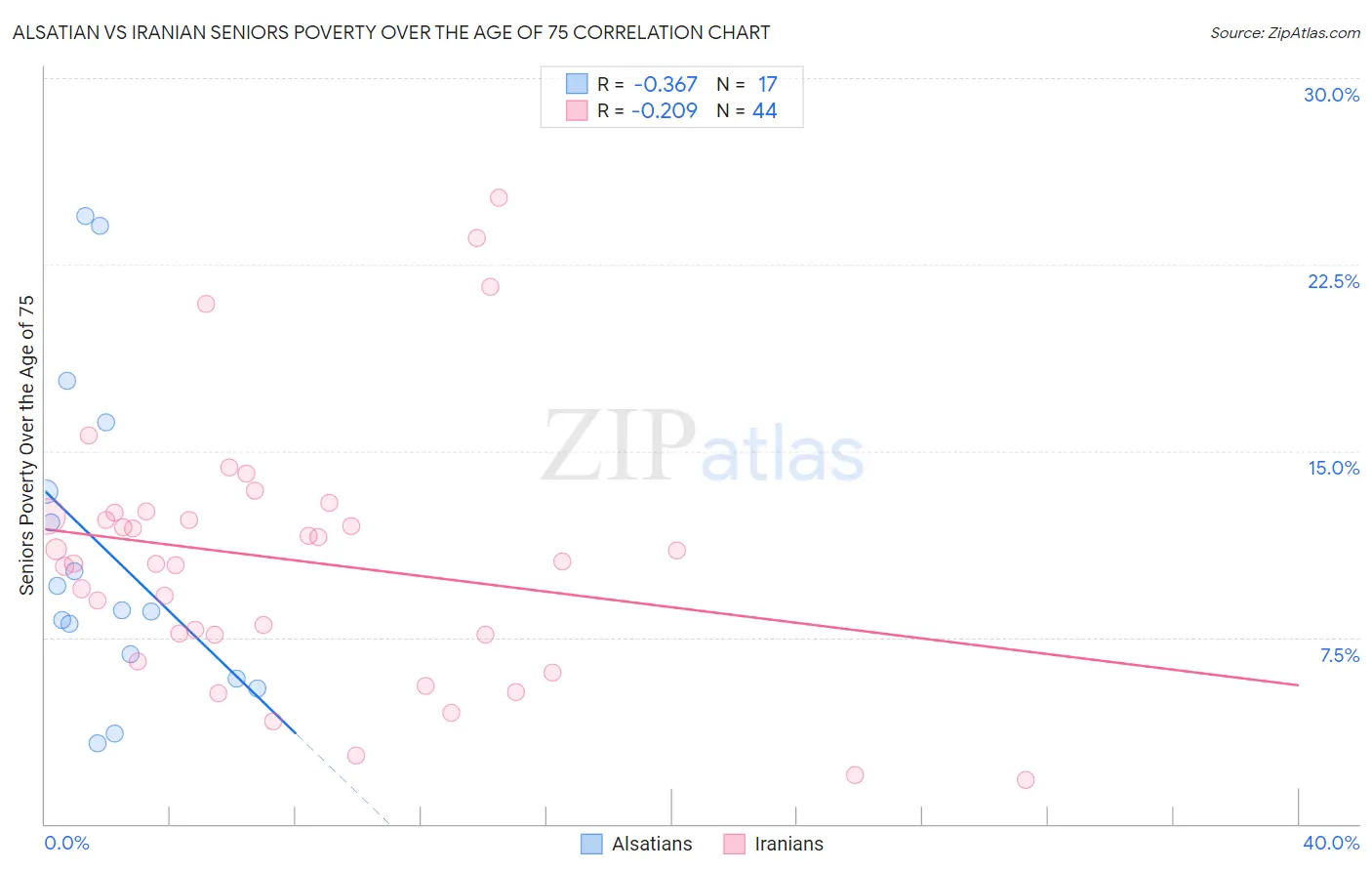 Alsatian vs Iranian Seniors Poverty Over the Age of 75