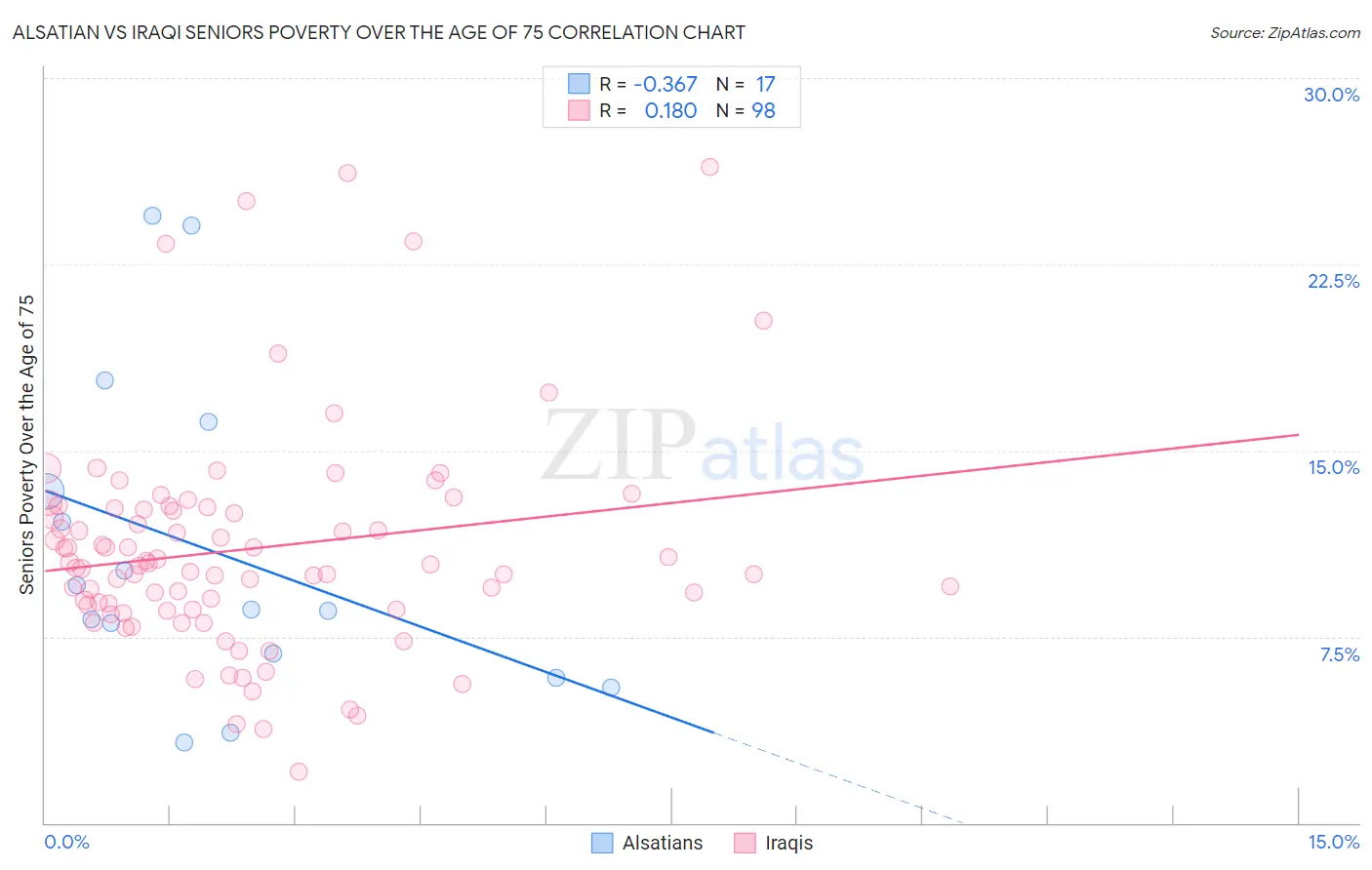 Alsatian vs Iraqi Seniors Poverty Over the Age of 75