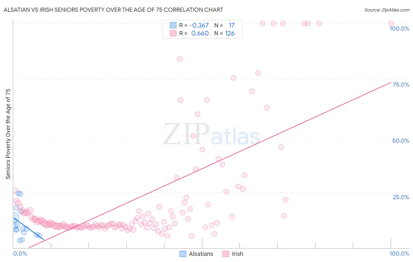 Alsatian vs Irish Seniors Poverty Over the Age of 75