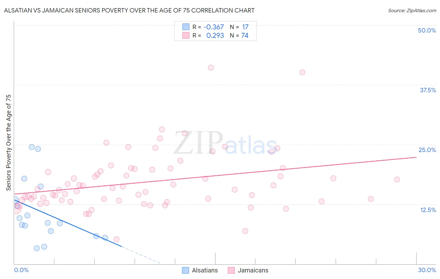 Alsatian vs Jamaican Seniors Poverty Over the Age of 75