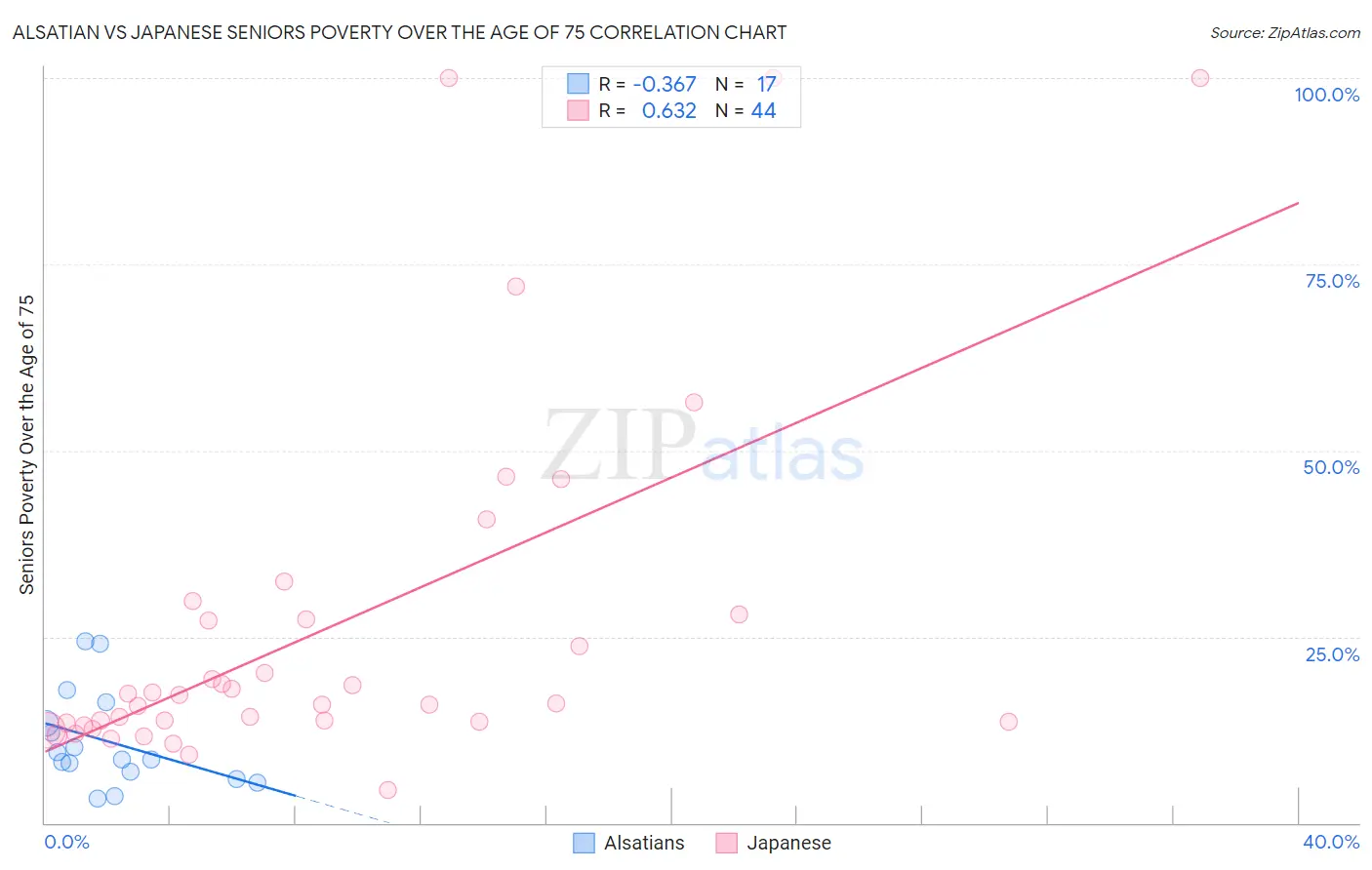 Alsatian vs Japanese Seniors Poverty Over the Age of 75