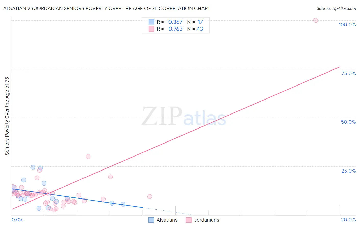 Alsatian vs Jordanian Seniors Poverty Over the Age of 75