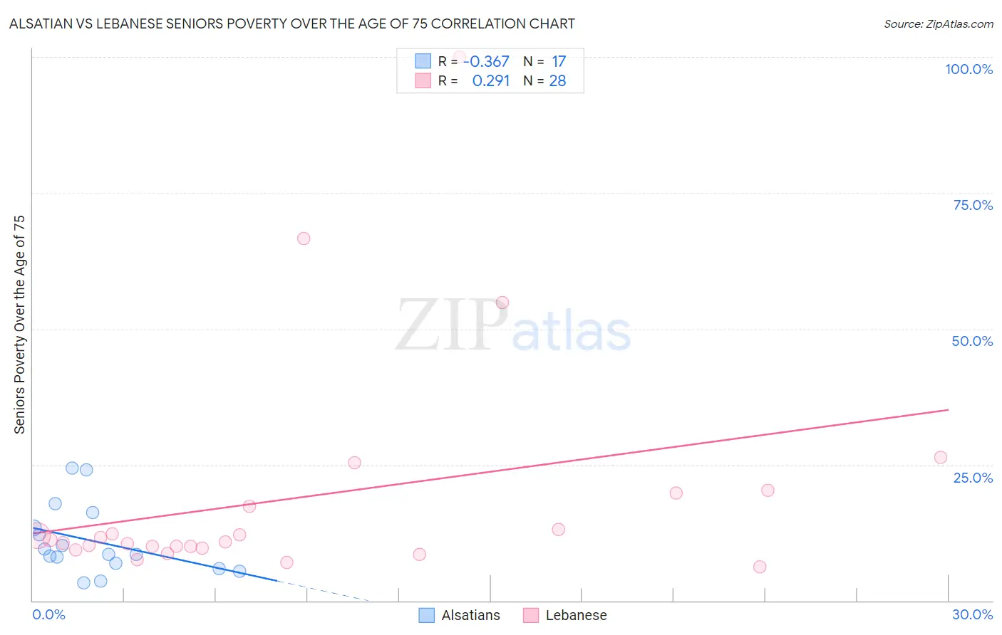 Alsatian vs Lebanese Seniors Poverty Over the Age of 75