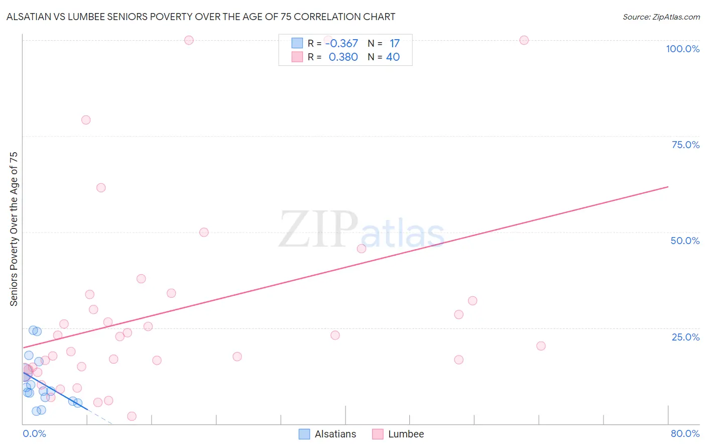 Alsatian vs Lumbee Seniors Poverty Over the Age of 75