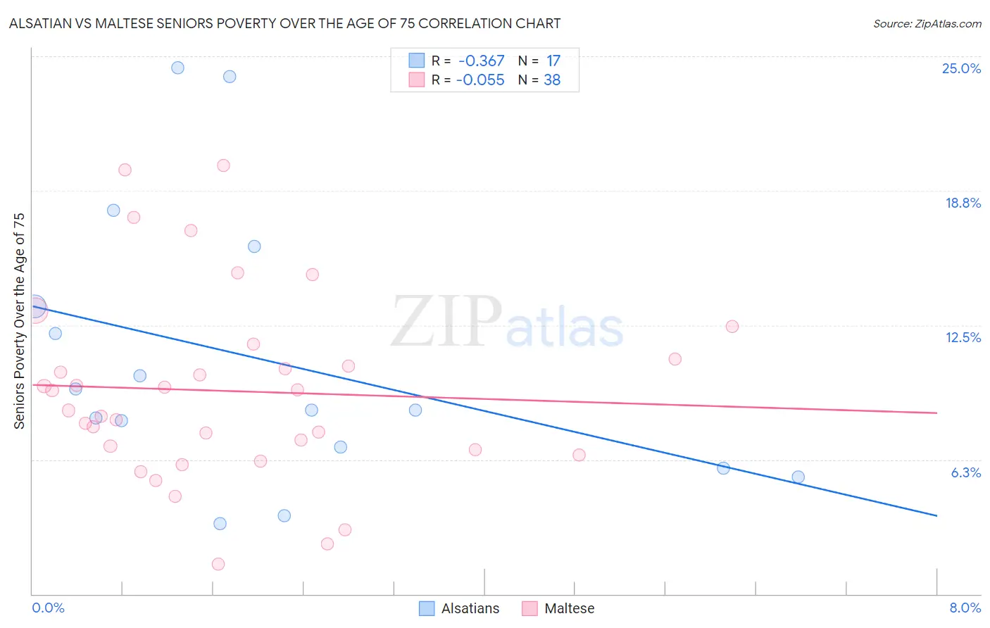 Alsatian vs Maltese Seniors Poverty Over the Age of 75