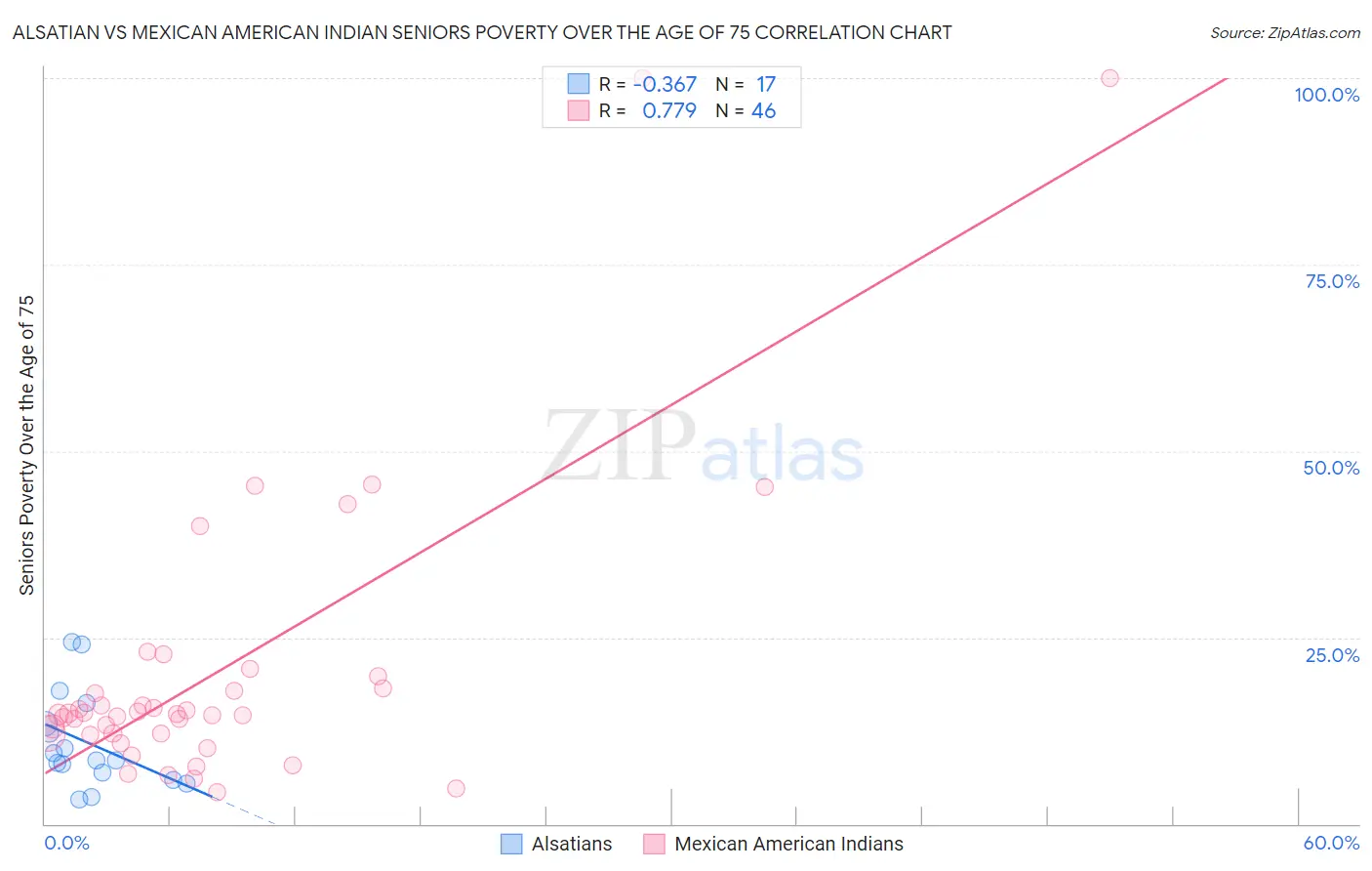 Alsatian vs Mexican American Indian Seniors Poverty Over the Age of 75