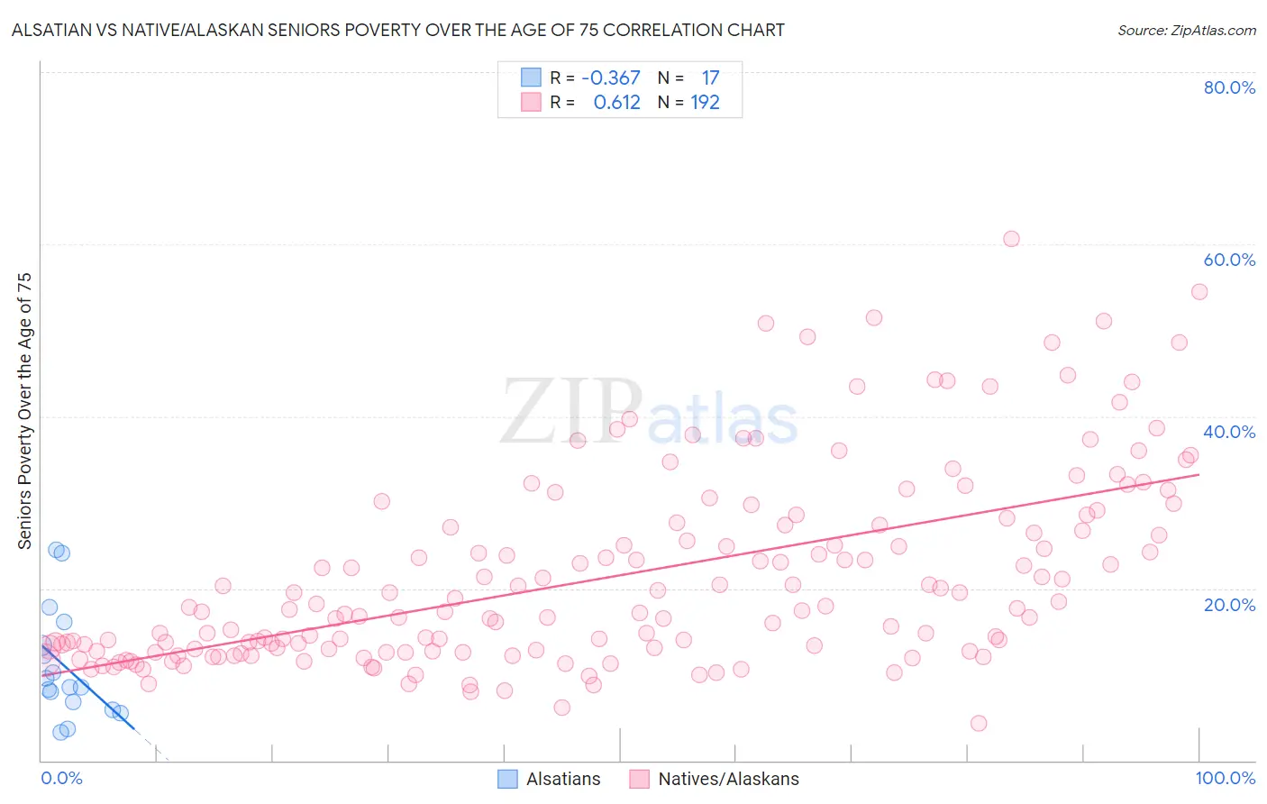 Alsatian vs Native/Alaskan Seniors Poverty Over the Age of 75